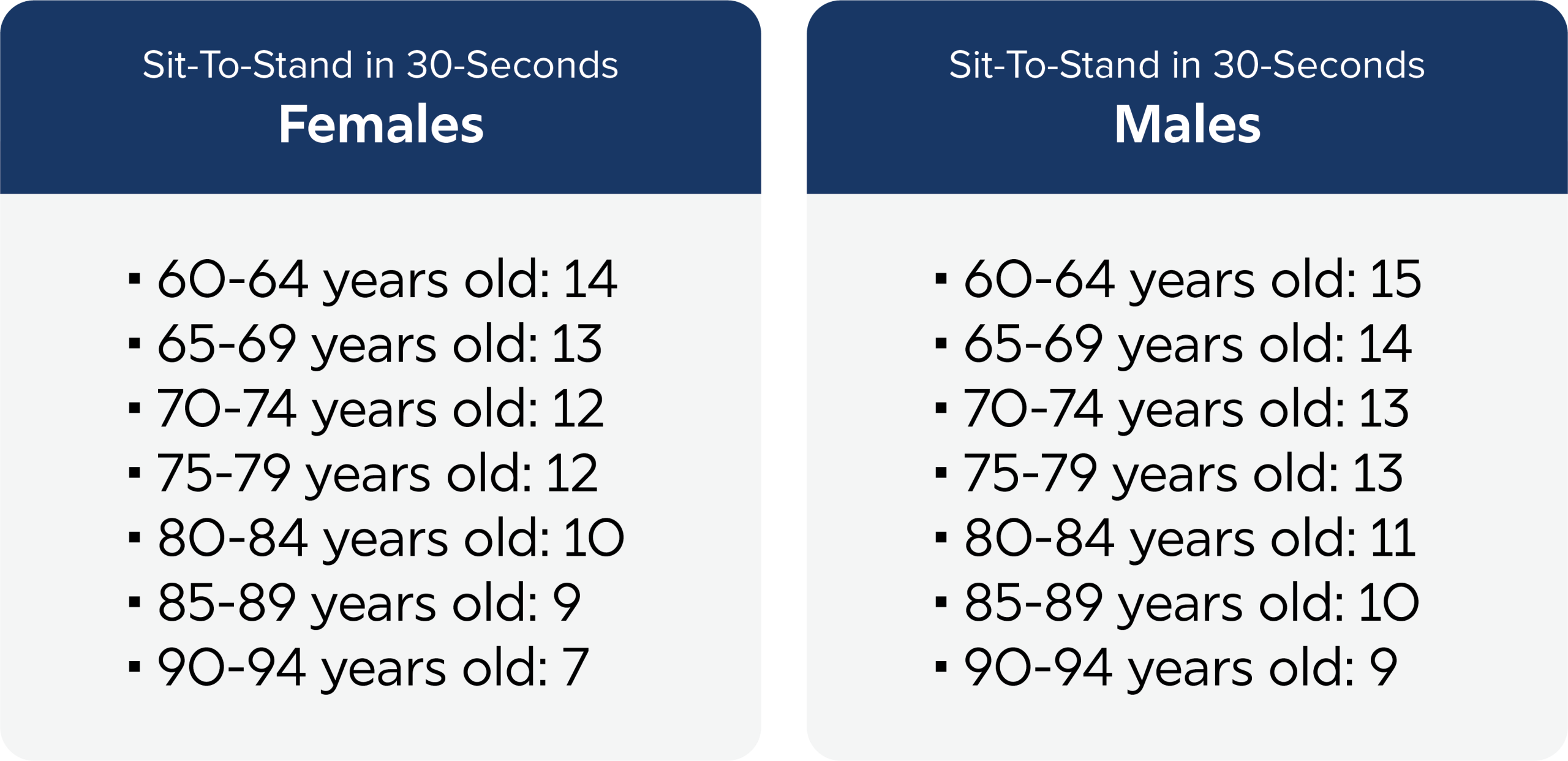 A sit-to-stand graphic chart for both males an females showing the average amount of sit-to-stands by age and gender. 