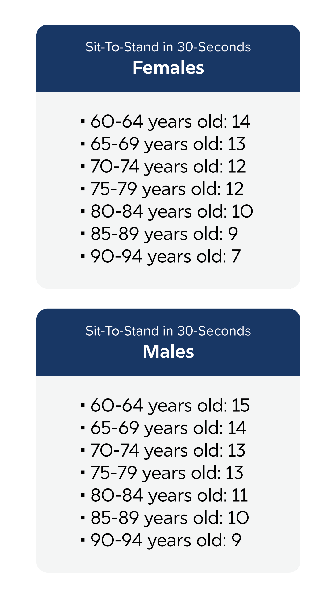A vertical sit-to-stand graphic chart for both males an females showing the average amount of sit-to-stands by age and gender.